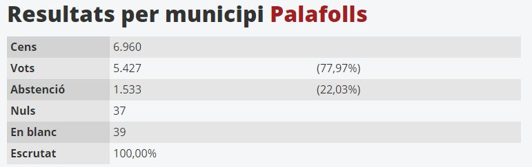 Resultat per municipis Palafolls eleccions 28 abril 2019 (Font: www.elpuntavui.cat)