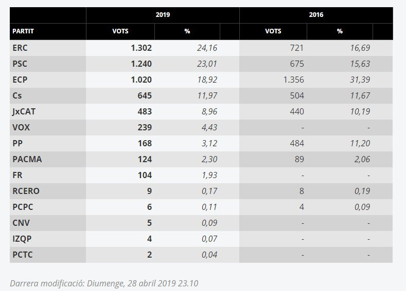 Resultat per municipis Palafolls eleccions 28 abril 2019 (Font: www.elpuntavui.cat)